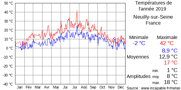 Températures de l'année 2019 pour Neuilly-sur-Seine, France