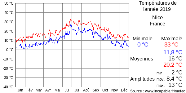 Températures de l'année 2019 pour Nice, France