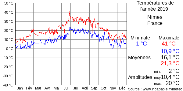 Températures de l'année 2019 pour Nimes, France