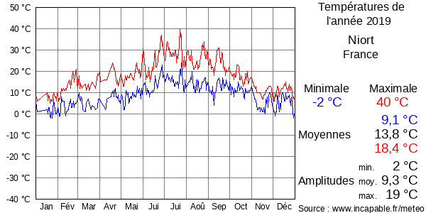 Températures de l'année 2019 pour Niort, France