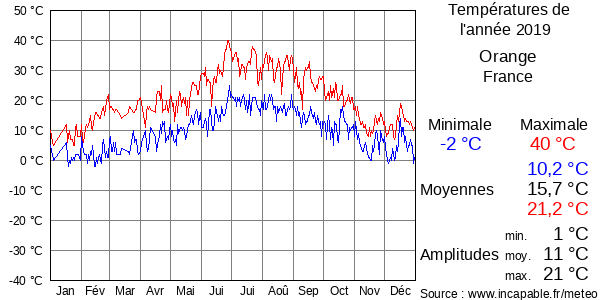 Températures de l'année 2019 pour Orange, France