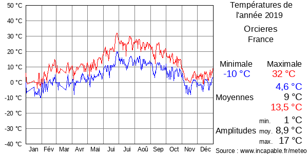 Températures de l'année 2019 pour Orcieres, France