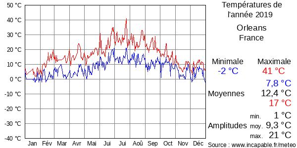 Températures de l'année 2019 pour Orleans, France