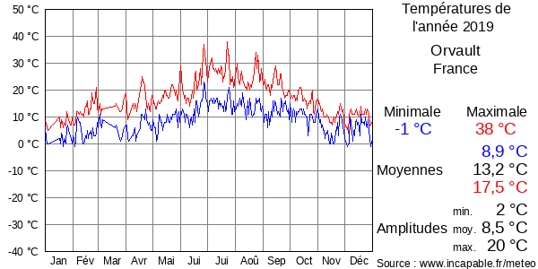 Températures de l'année 2019 pour Orvault, France