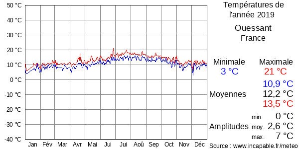 Températures de l'année 2019 pour Ouessant, France