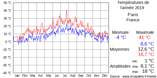 Températures de l'année 2019 pour Paris, France