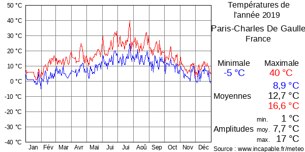 Températures de l'année 2019 pour Paris-Charles De Gaulle, France