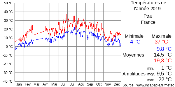 Températures de l'année 2019 pour Pau, France