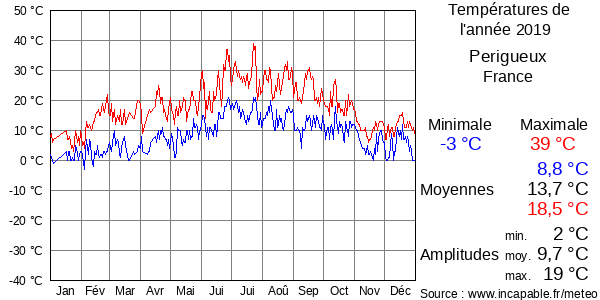 Températures de l'année 2019 pour Perigueux, France