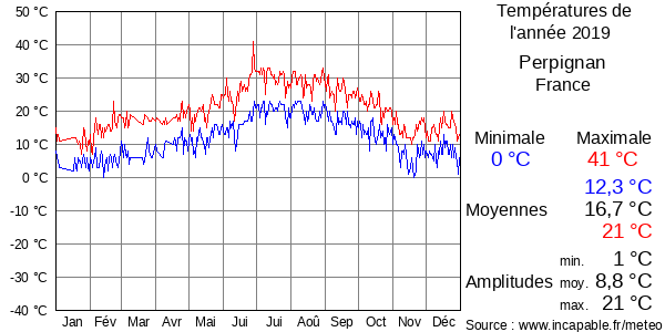 Températures de l'année 2019 pour Perpignan, France