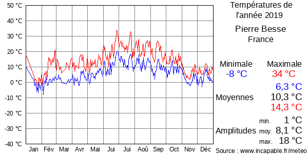 Températures de l'année 2019 pour Pierre Besse, France