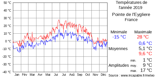 Températures de l'année 2019 pour Pointe de l'Eygliere, France