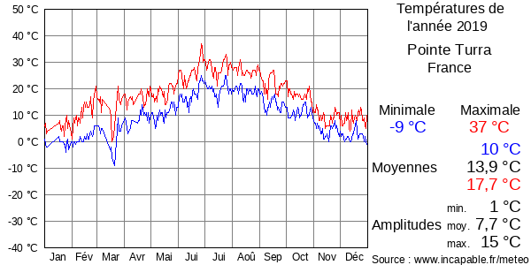 Températures de l'année 2019 pour Pointe Turra, France