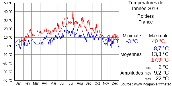 Températures de l'année 2019 pour Poitiers, France