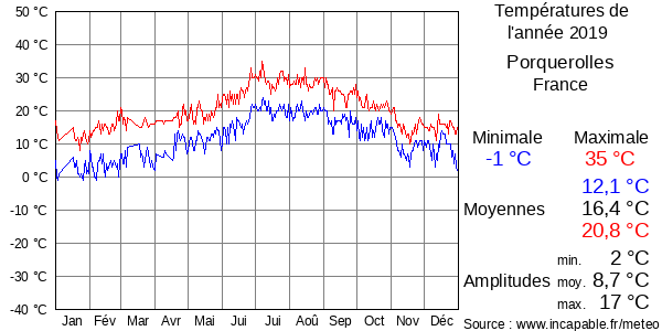 Températures de l'année 2019 pour Porquerolles, France