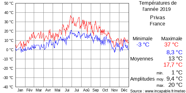 Températures de l'année 2019 pour Privas, France