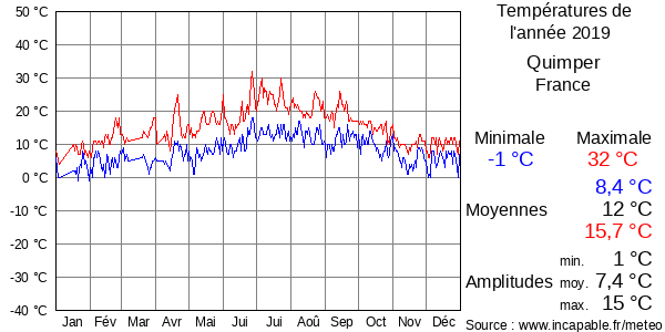 Températures de l'année 2019 pour Quimper, France