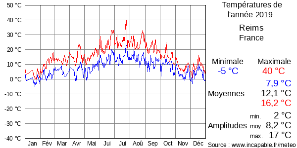 Températures de l'année 2019 pour Reims, France
