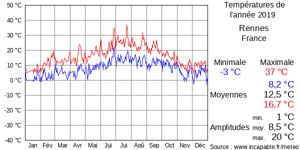 Températures de l'année 2019 pour Rennes, France