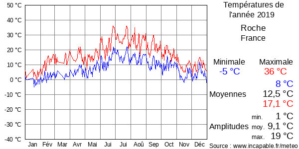 Températures de l'année 2019 pour Roche, France