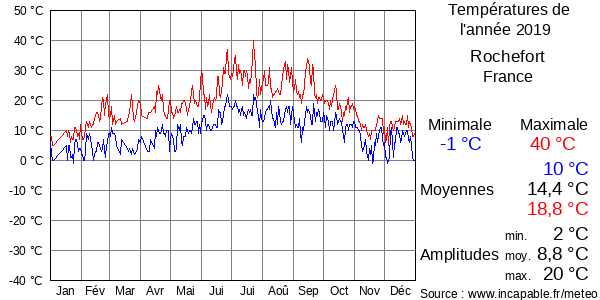 Températures de l'année 2019 pour Rochefort, France