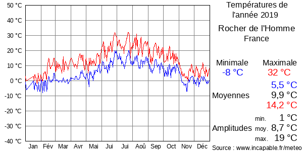 Températures de l'année 2019 pour Rocher de l'Homme, France