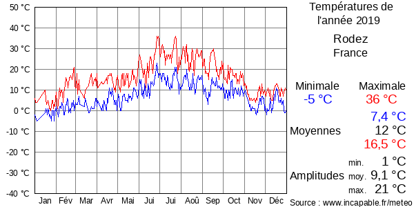 Températures de l'année 2019 pour Rodez, France