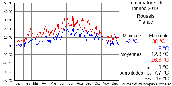 Températures de l'année 2019 pour Roussis, France