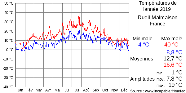 Températures de l'année 2019 pour Rueil-Malmaison, France
