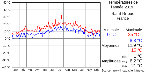 Températures de l'année 2019 pour Saint-Brieuc, France