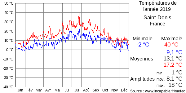 Températures de l'année 2019 pour Saint-Denis, France