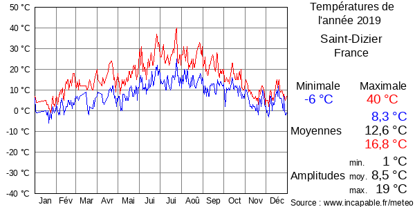 Températures de l'année 2019 pour Saint-Dizier, France