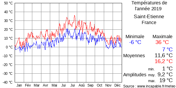 Températures de l'année 2019 pour Saint-Etienne, France