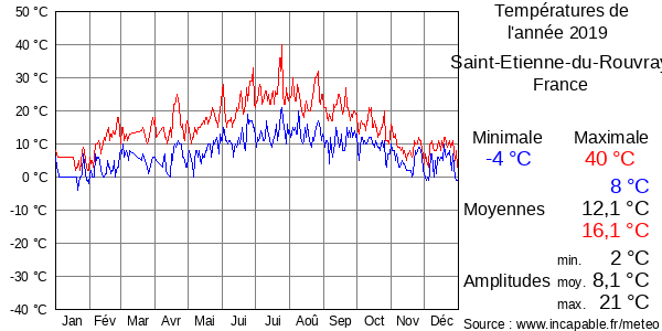 Températures de l'année 2019 pour Saint-Etienne-du-Rouvray, France