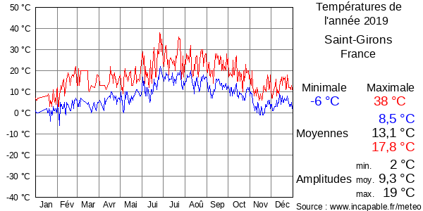 Températures de l'année 2019 pour Saint-Girons, France