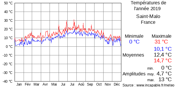 Températures de l'année 2019 pour Saint-Malo, France