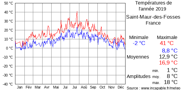 Températures de l'année 2019 pour Saint-Maur-des-Fosses, France