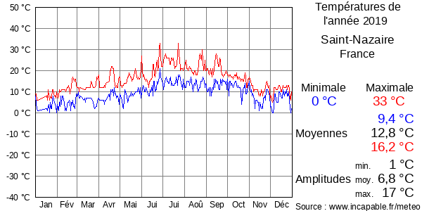 Températures de l'année 2019 pour Saint-Nazaire, France