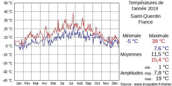 Températures de l'année 2019 pour Saint-Quentin, France