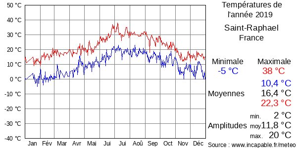 Températures de l'année 2019 pour Saint-Raphael, France