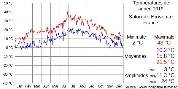 Températures de l'année 2019 pour Salon-de-Provence, France