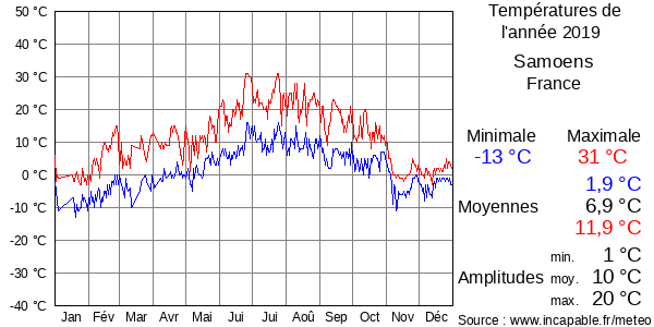 Températures de l'année 2019 pour Samoens, France