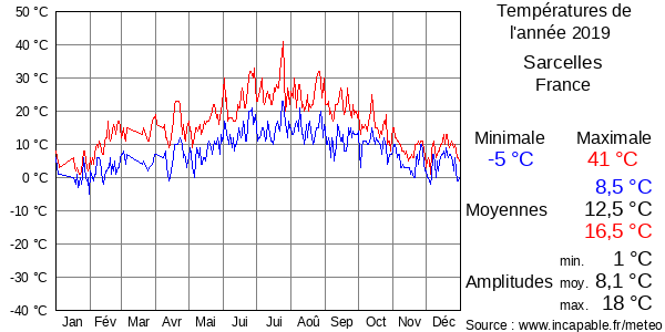 Températures de l'année 2019 pour Sarcelles, France