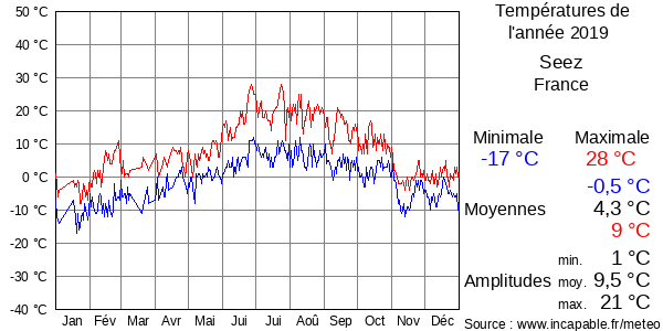 Températures de l'année 2019 pour Seez, France