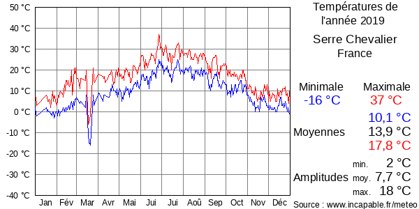 Températures de l'année 2019 pour Serre Chevalier, France