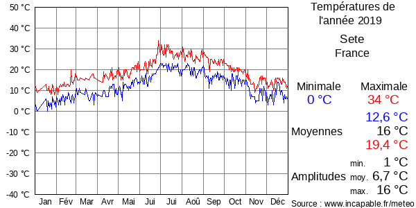 Températures de l'année 2019 pour Sete, France
