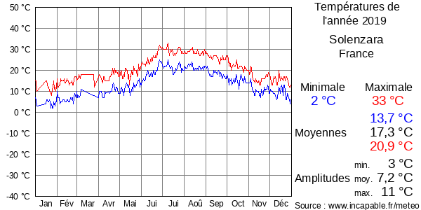 Températures de l'année 2019 pour Solenzara, France