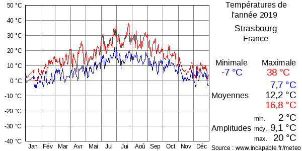 Températures de l'année 2019 pour Strasbourg, France