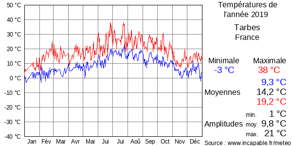 Températures de l'année 2019 pour Tarbes, France