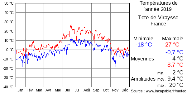 Températures de l'année 2019 pour Tete de Viraysse, France